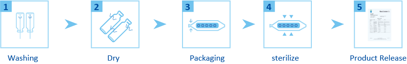 Sterile open vial process